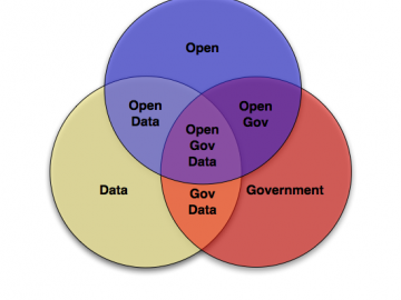 Open Data Diagram 