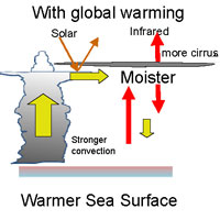 cirrus cloud diagram