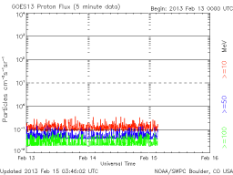 Latest GOES Proton plot