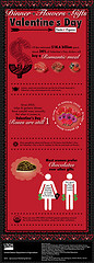 USDA Valentines Day Stats and Figures