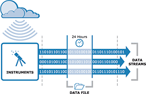 A day of data files is bundled or processed into a single 24-hour file that represents a data stream, which is then stored at the ARM Data Archive.
