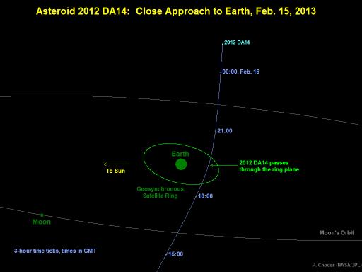 Diagram showing Asteroid 2012 DA14's passage by the Earth on February 15, 2013