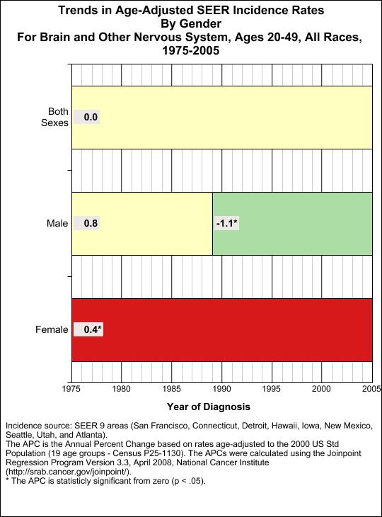 Sample Bar Graph