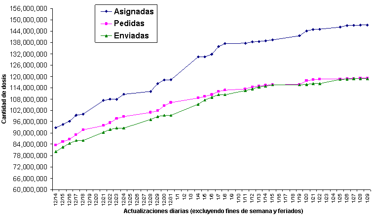 2009 dosis de la vacuna, distribuidas, pedidas y asignadas.