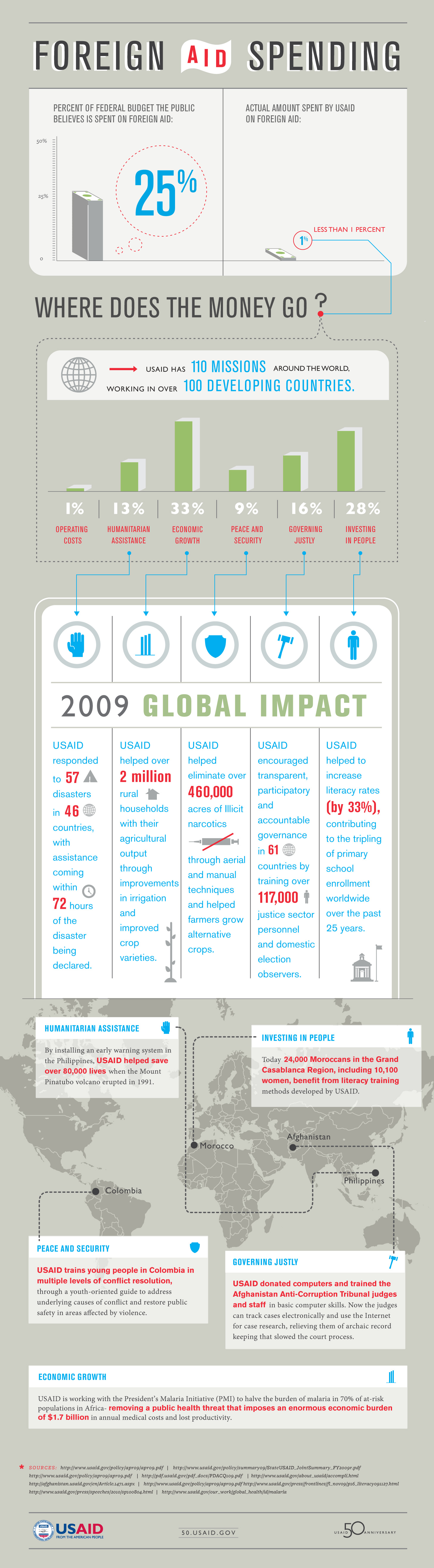 Infographic showing amount and impact of USAID spending