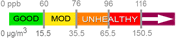 air quality index (AQI) for Ozone and Particulate Matter from good to unhealthy