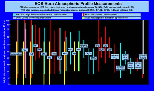 Atmospheric Profile Measurements