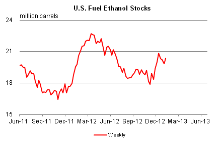 U.S. Fuel Ethanol Stocks Graph.