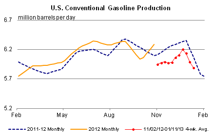 U.S. Conventional Gasoline Production Graph.