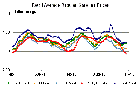 Retail Average Regular Gasoline Prices Graph.