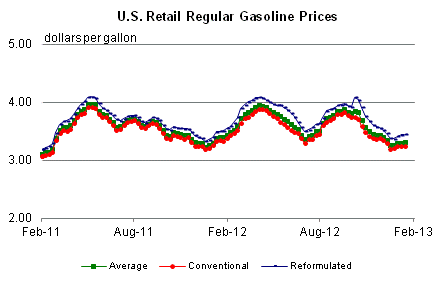 U.S. Retail Regular Gasoline Prices Graph.