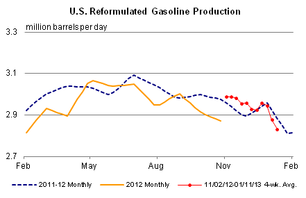 U.S. Reformulated Gasoline Production Graph.