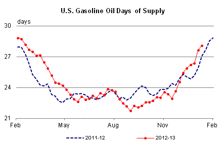 U.S. Gasoline Days of Supply Graph.