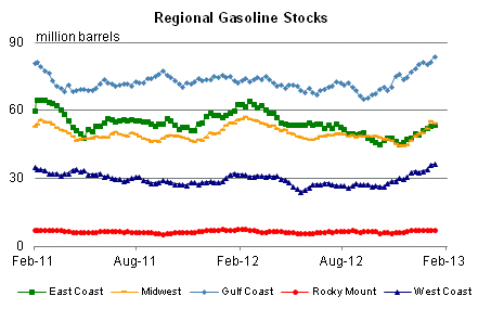 Regional Gasoline Stocks Graph.