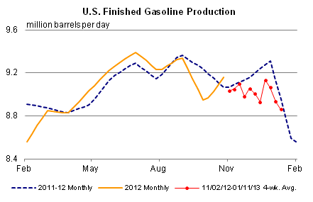 U.S. Finished Gasoline Production Graph.