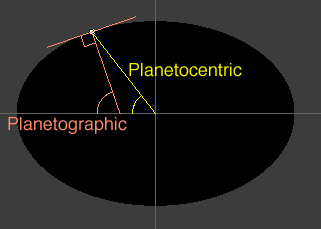 ographic vs. ocentric