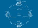 Technical Drawing of seasonal illumination variations on a sun-synchronous orbit. 