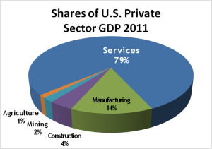 Pie chart showing shares of U.S. private sector GDP in 2011. Services is 79% of GDP, while Manufacturing is 14%, Construction is 4%, Mining is 2% and Agriculture is 1%
