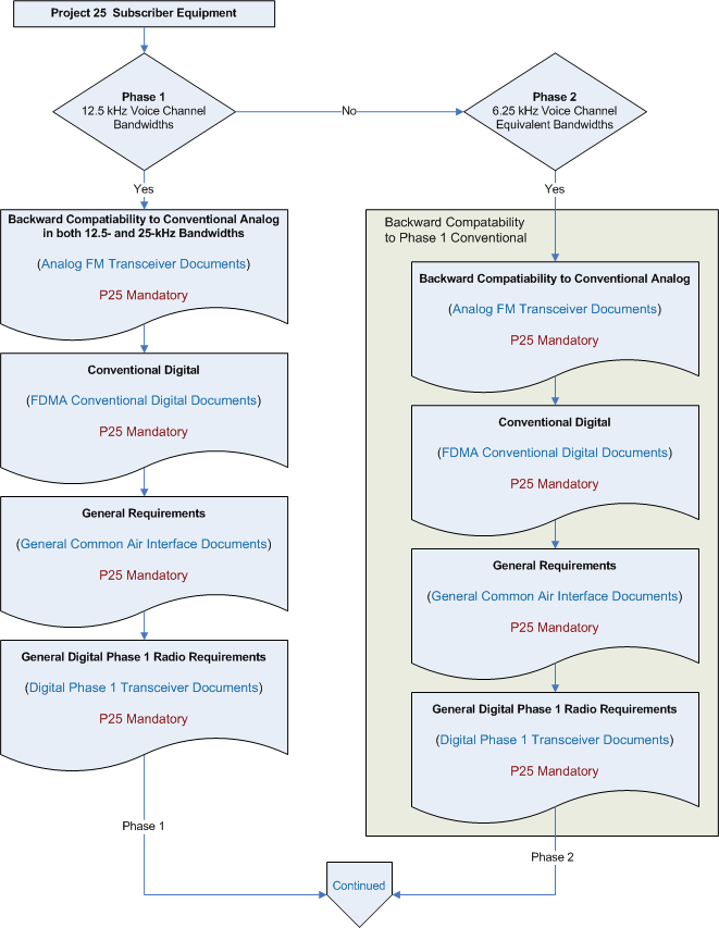 Image map standards links for P25 subscriber equipment decision charts.