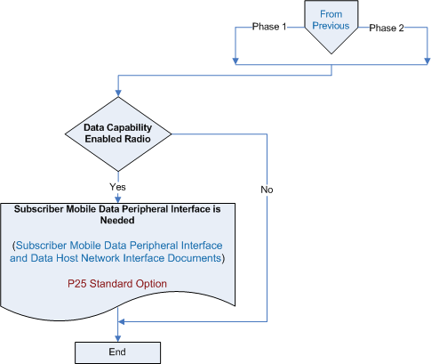 Image map standards links for P25 subscriber equipment decision charts.