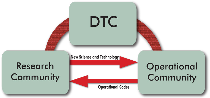 DTC diagram