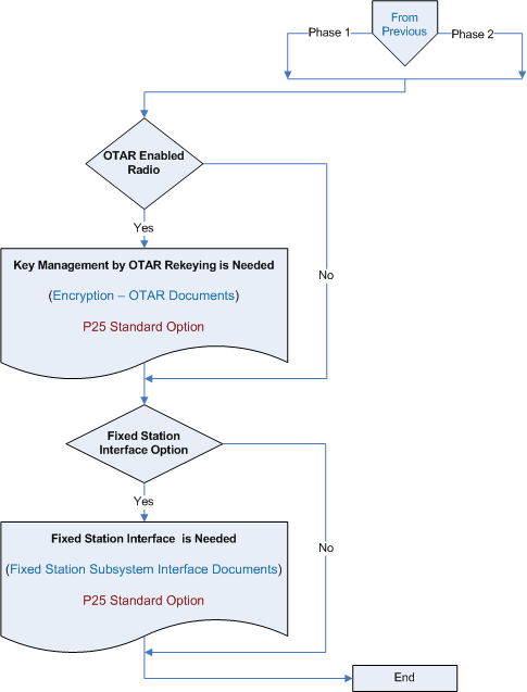 Image map standards links for P25 base and fixed station decision charts.