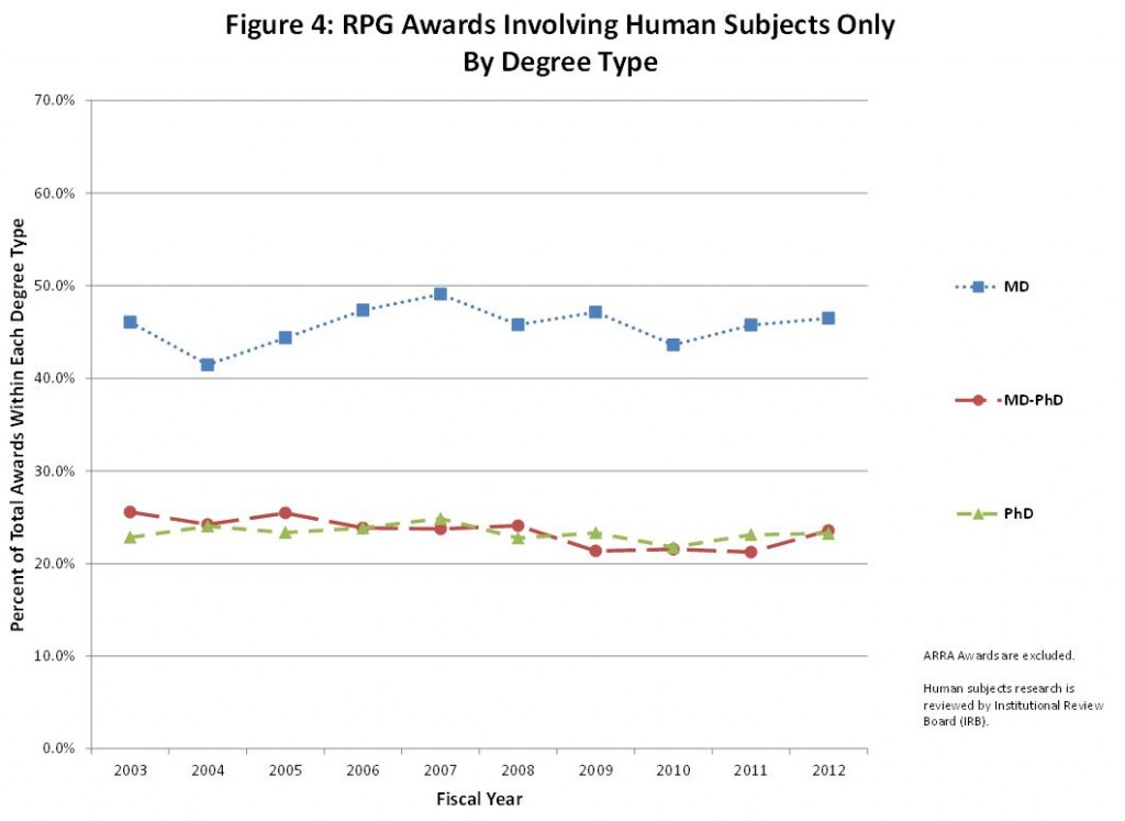 Figure 4: RPG Awards Involving Human Subjects Only By Degree Type