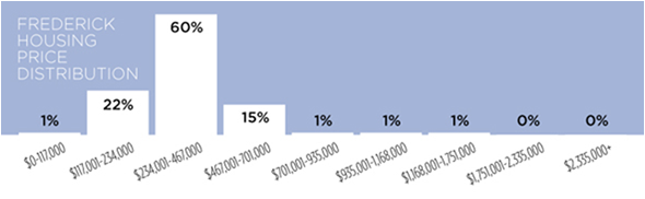 housing price distribution chart for the city of frederick Maryland