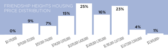 Friendship Heights housing price distribution