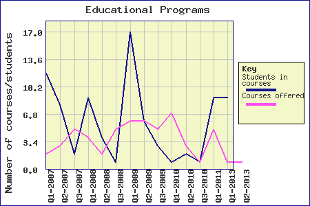 Chart for educational programs