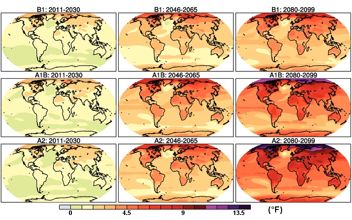 Image shows a series of nine global maps. Moving across the page left to right, the maps represent different time series: 2011 to 2030; 2046 to 2065; and 2080 to 2099. Moving from top to bottom, the maps represent different emissions scenarios: B1; A1B; and A2. The key shows a range of temperature increases in Fahrenheit that range from zero to 13.5. The maps show a range of temperature increases that are higher as you move down or to the right in the series. For example, in the B1 scenario for 2011 to 2030, the map is mostly shaded in light colors that represent zero to approximately 4 degrees warming. In the lower right hand corner, the map that represents the A2 scenario for 2080 to 2099, the map is all red and even includes some purple, which indicates expected increases for the enitre world between approximately 4 and 14 degrees. Under all three scenarios, warming is expected across the world. However, the intensity and distribution of that warming varies greatly among the scenarios.