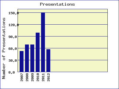 bar chart of presentations by year