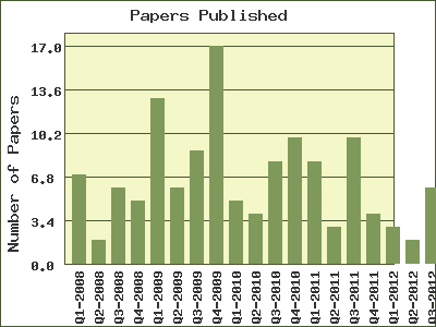 bar chart of papers published by quarter