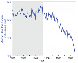 Arctic Sea Ice Extent (Annual Average)