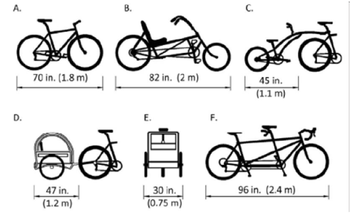 Graphic.  This graphic shows the variation in bicycle dimensions and displays 6 bicycles and their dimensions.  Bicycle A is an adult typical bike and is 70 inches (1.8 meters) long, bicycle B is an adult single recumbent bicycle and is 82 inches (2 meters) long, bicycle C shows the additional 45 inches (1.1 meters) in length for a trailer bike, bicycle D shows the additional 47 inches (1.2 meters) for a child trailer, bicycle D shows the 30 inches (0.75 meters) in width for a child trailer, and bicycle C is an adult tandem bike and is 96 inches (2.4 meters) long.