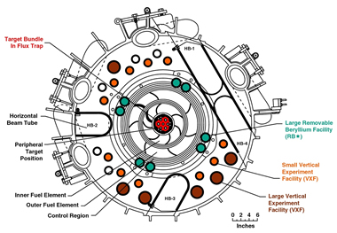 In-core irradiation and experiment locations (cross section at horizontal midplane)