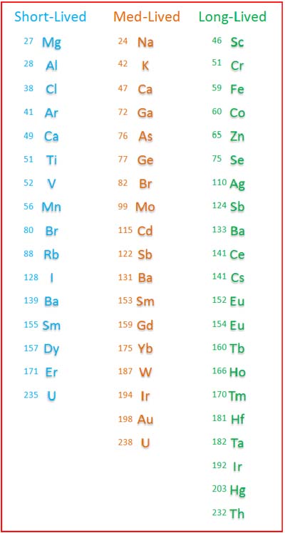 Elements measurable at HFIR NAA Laboratory.