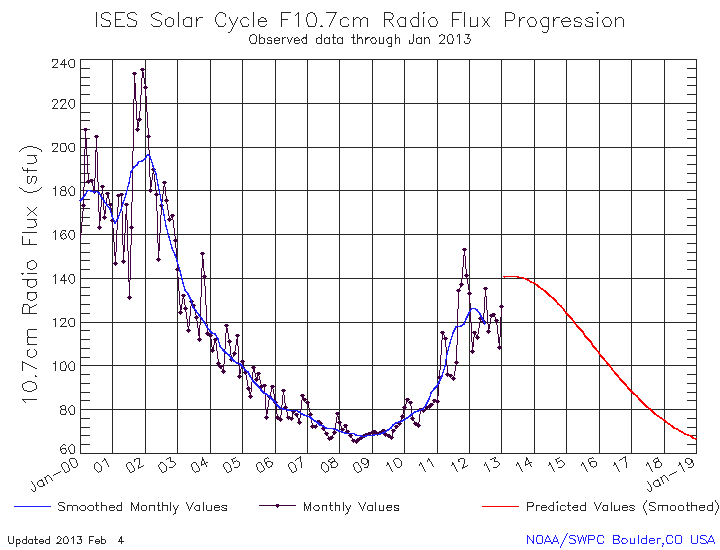 Latest F10.7 cm flux number prediction