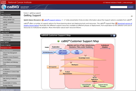 The caBIG® Developer Community Website