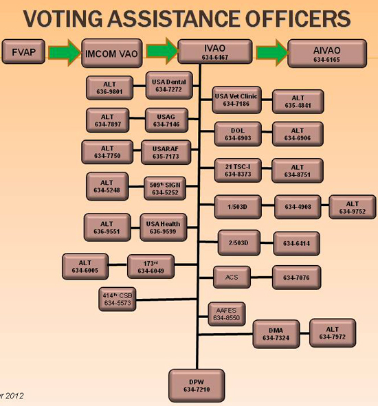 Federal Voting Assistance