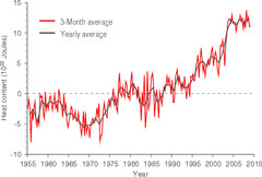 Ocean Heat Content Trend