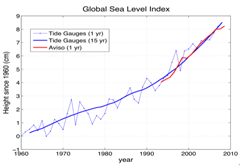 Global Sea Level Index trend