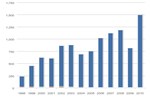 On-Road AFVs Made Available by Year