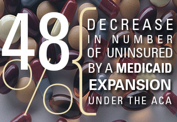 48% Decrease in Number of Uninsured by Medicaid Expansion under the ACA