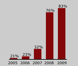 Graph for MBDA Client Portfolio made up by SGI Clients