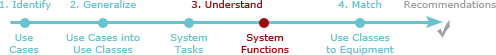 Section 9 of 11 of step 3 -- Understand System Tasks and System Functions -- in the bar chart highlighing the 4-step process for definfing video quality requirements.