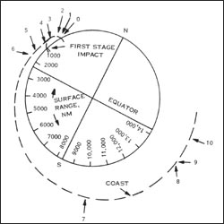 Landsat 1 flight profile