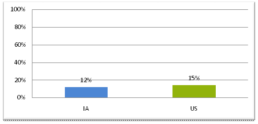 indicator graph