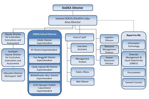 DDESS Organizational Structure 