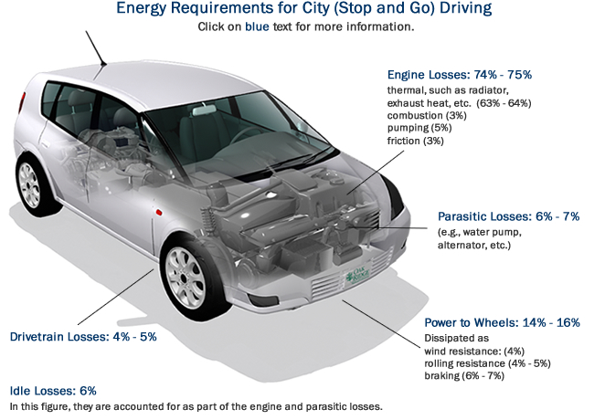 Energy Requirements for City (Stop and Go) Driving: Engine Losses (74%-75%), Parasitic Losses (6%-7%), Power to Wheels (14%-16%), Drivetrain Losses (4%-5%), Idle Losses (6%). In this figure, idle losses are accounted for as part of the engine and parasitic losses.)